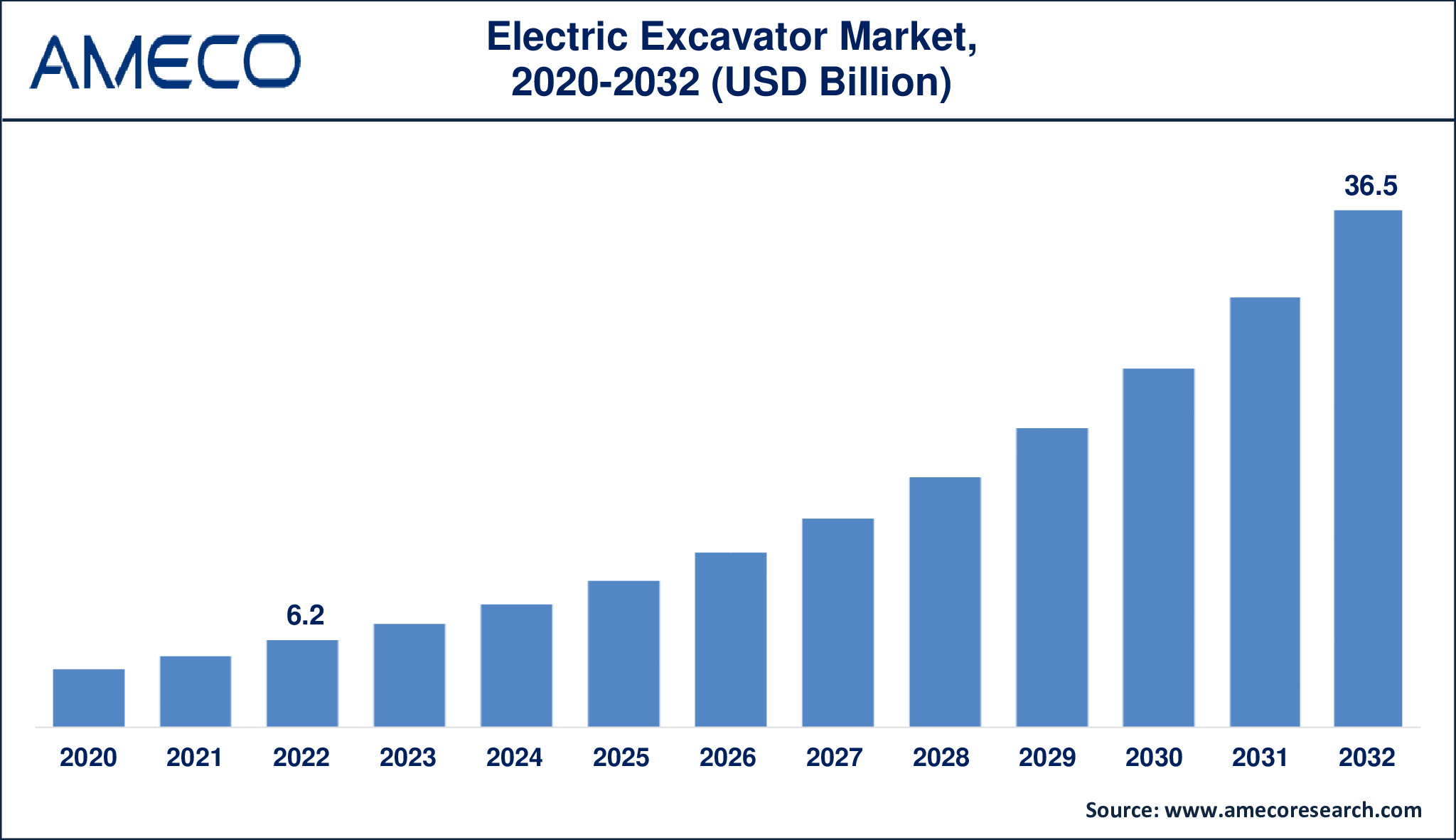 Electric Excavator Market Dynamics